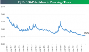 100 puntos porcentaje dow