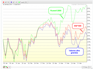 3 indices americanos