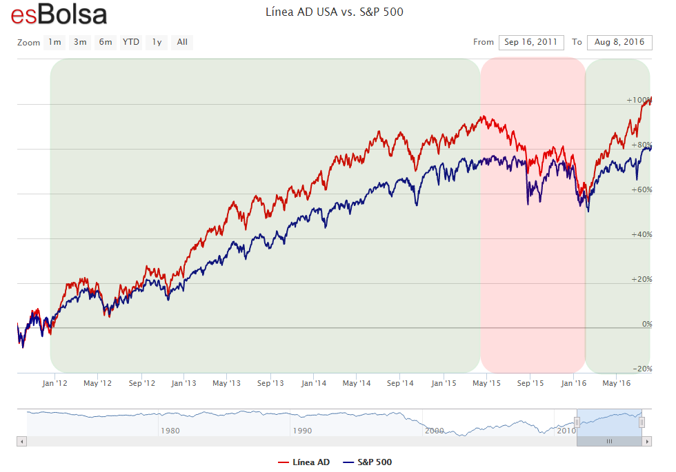 AD y SP 500