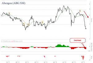 Abengoa