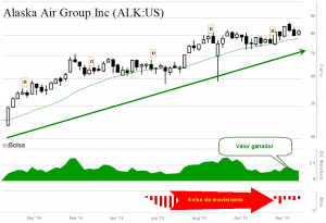 Alaska Air Group ALK