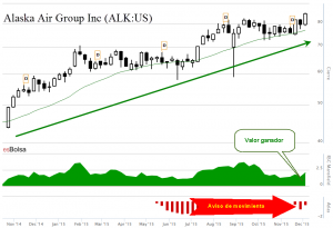 Alaska air group ALK