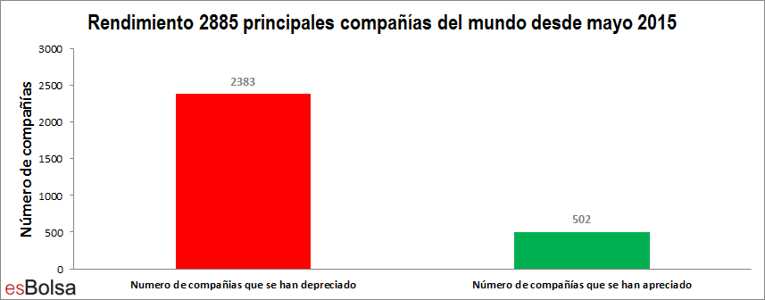 Apreciaciones y depreciacions desde mayo 2015