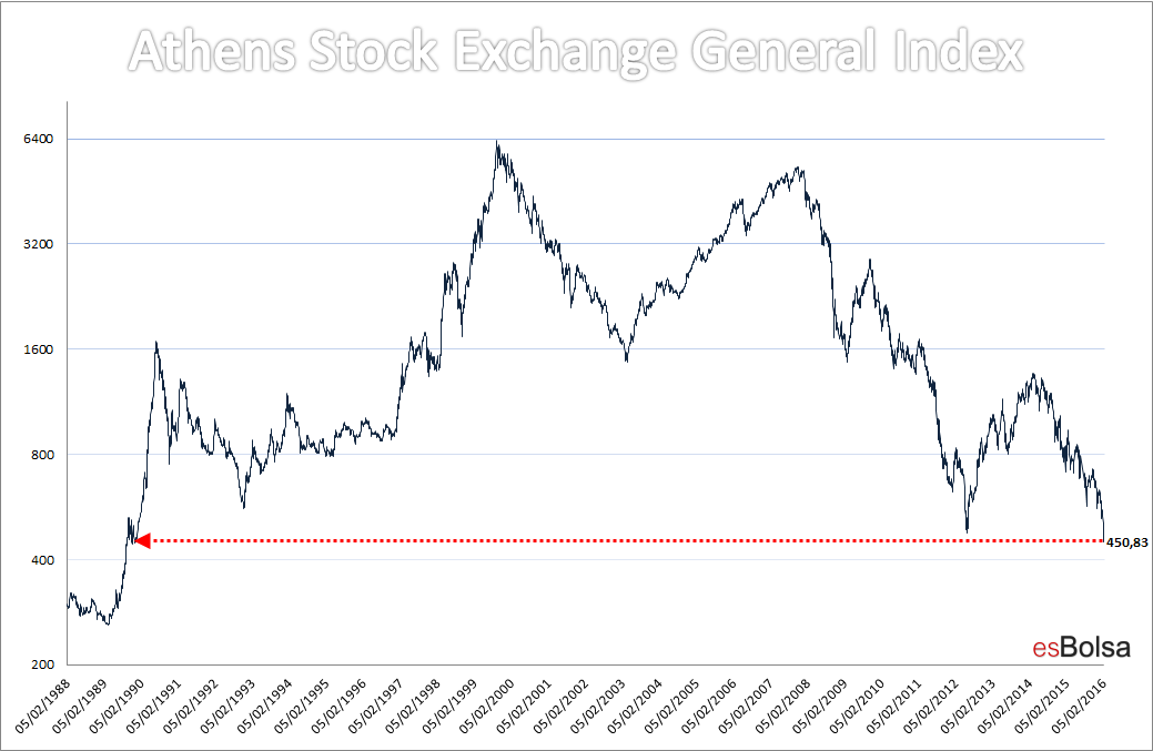 Athens Stock Exchange General Index