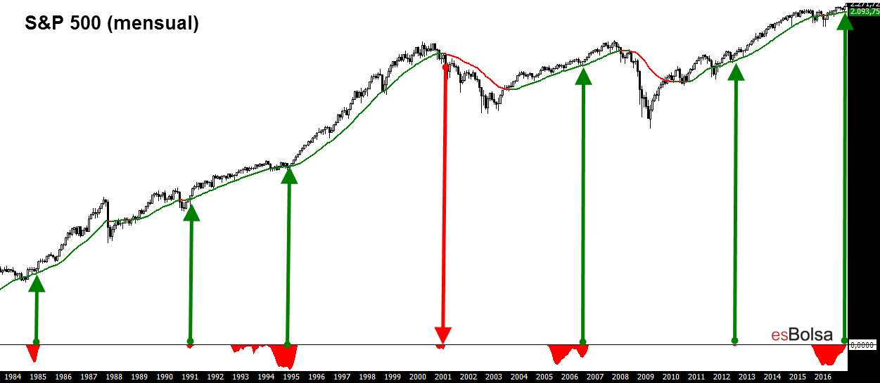 Atlas y S&P 500