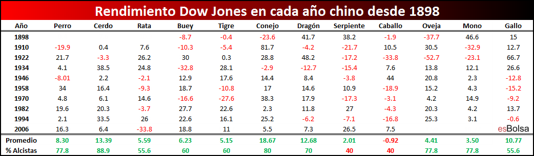 Año chino sobre Dow Jones