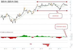 BBVA gráfico