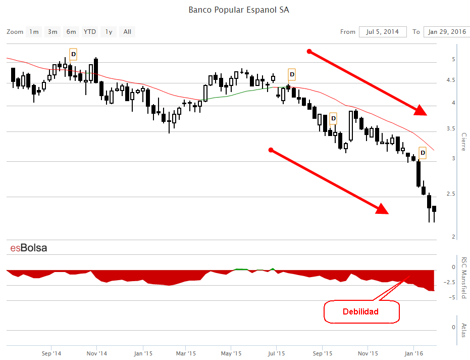 Banco Popular