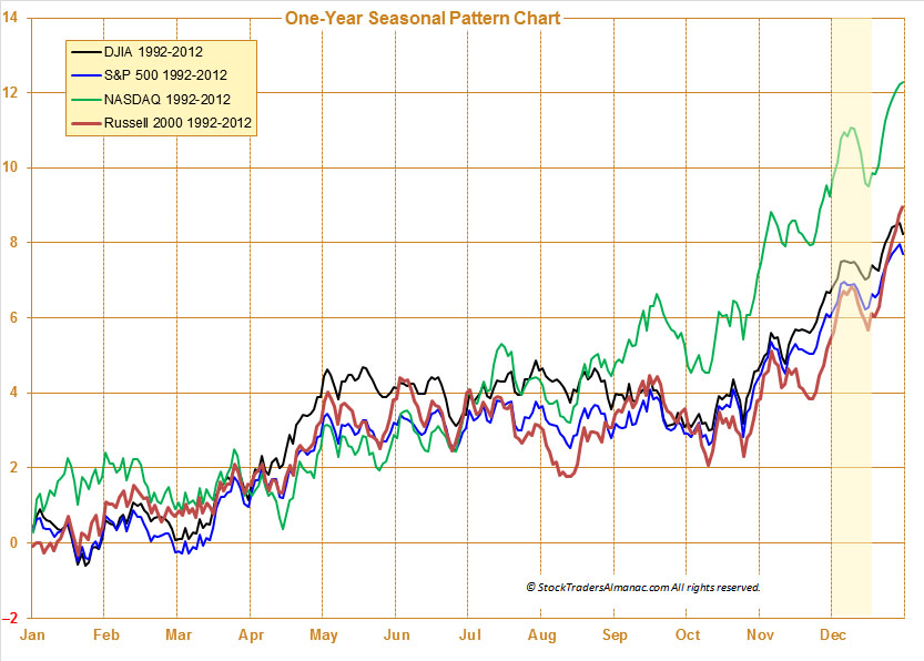 Blog_20131204_Dec_Weakness-Seasonal_Pattern