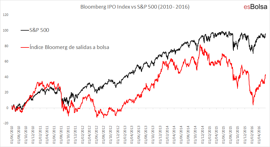 Bloomberg IPO index vs S&P 500