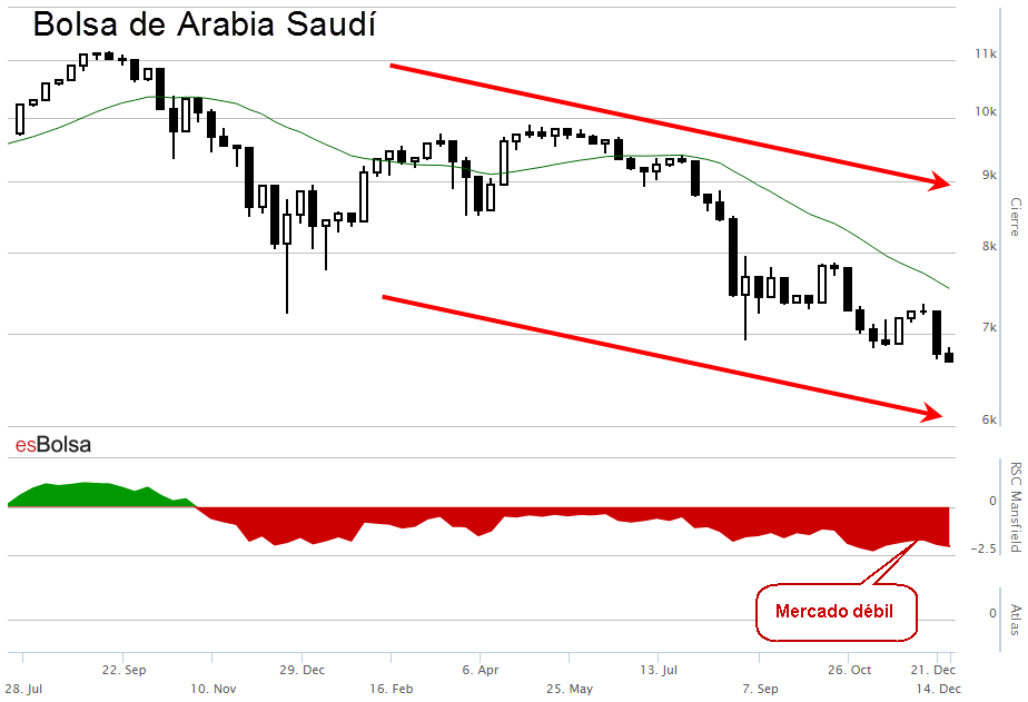 Bolsa de Arabia