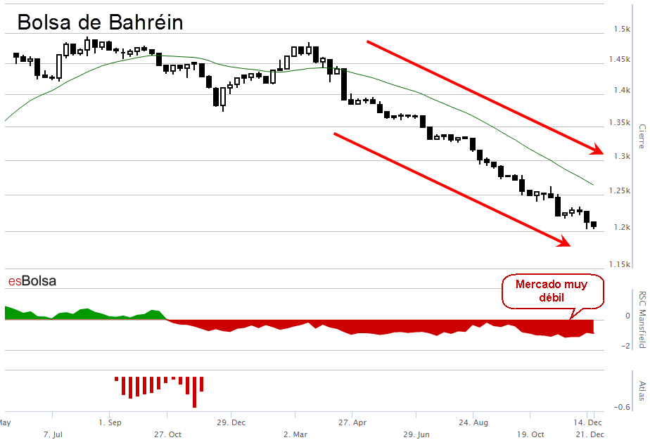 Bolsa de Bahrein