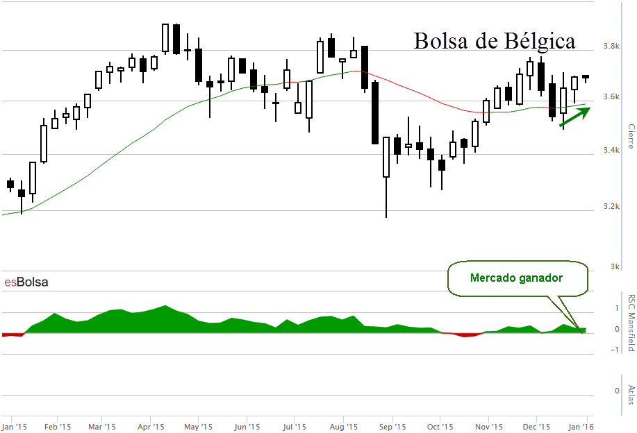 Bolsa de Bélgica