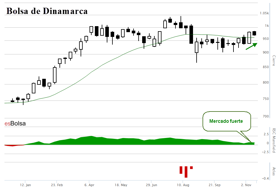 Bolsa de Dinamarca