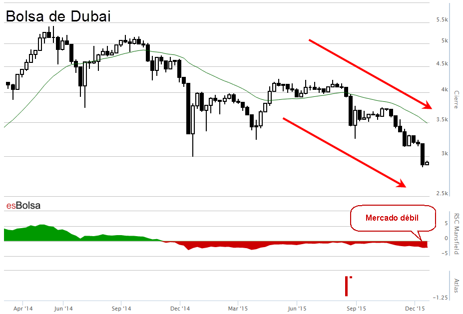 Bolsa de Dubai