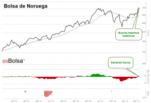 Bolsa de Noruega