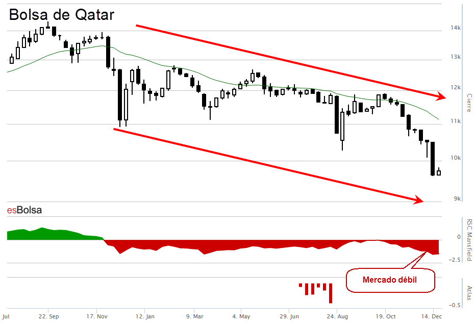 Bolsa de Qatar