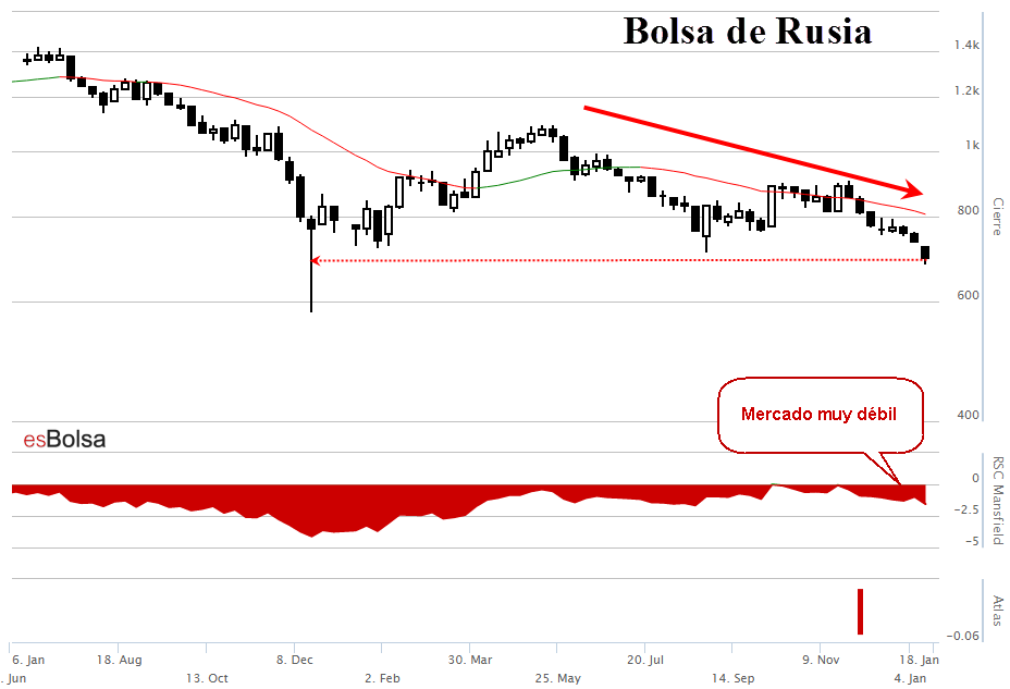 Bolsa de Rusia