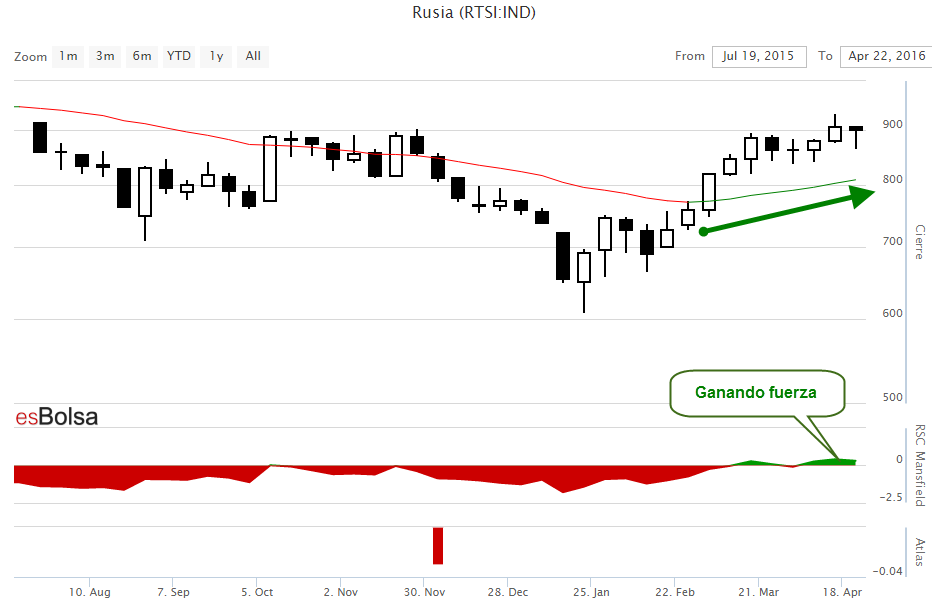 Bolsa de Rusia