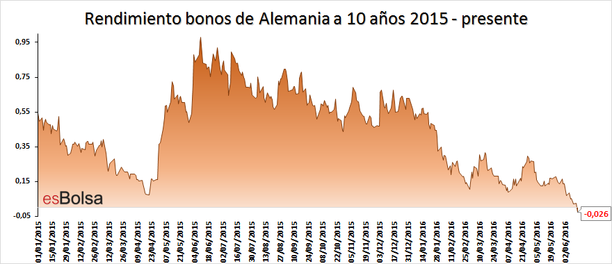 Bonos alemania