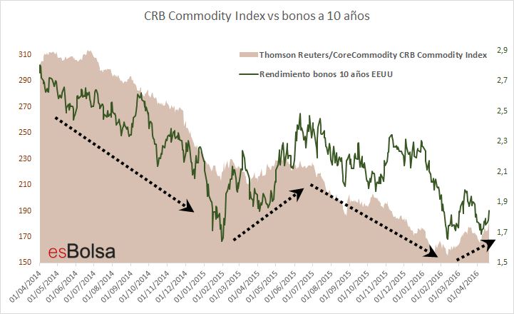 CRB Commodity Index vs bonos a 10 años
