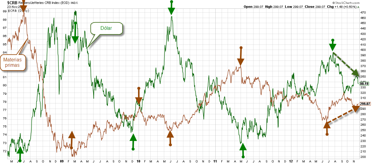 CRB vs USD