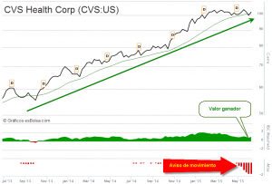 CVS Health