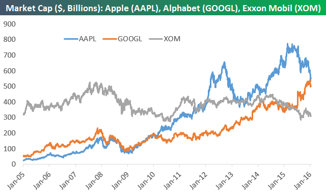 Capitalización Apple Google y Exxon