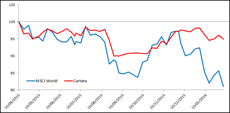 Cartera vs MSCI World