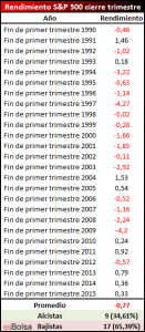 Cierre primer trimestre en el mercado