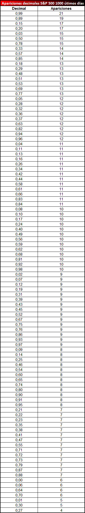 Cierres del S&P 500 en cada decimal