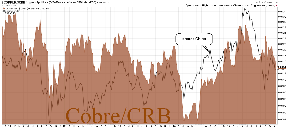 Cobre vs China