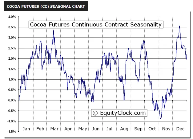 Cocoa