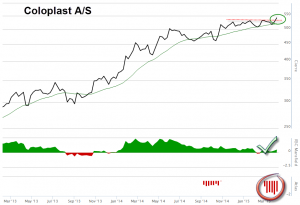 Coloplast