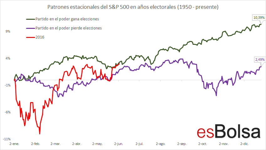 Comportamiento SP en años electorales