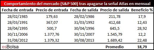 Comportamiento SP tras apoagarse el Atlas