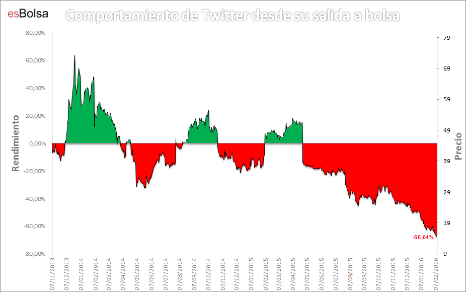 Comportamiento Twitter desde salida a bolsa