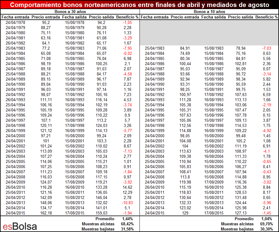 Comportamiento bonos norteamericanos entre finales de abril y mediados de agosto