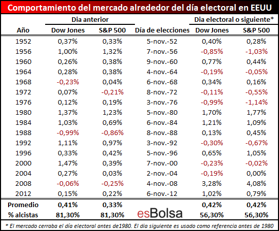 Comportamiento de mercado dias jornada electoral