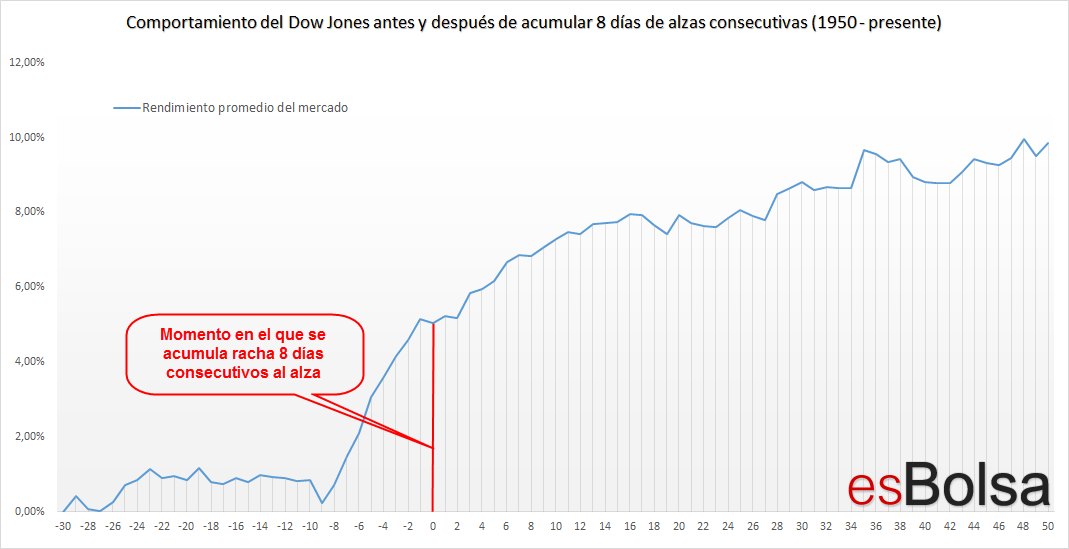 Comportamiento del Dow Jones antes y después de acumular 8 días de alzas consecutivas
