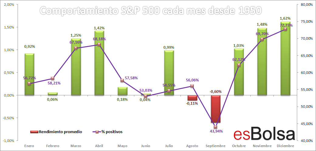 Comportamiento del SP 500 cada mes desde 1950