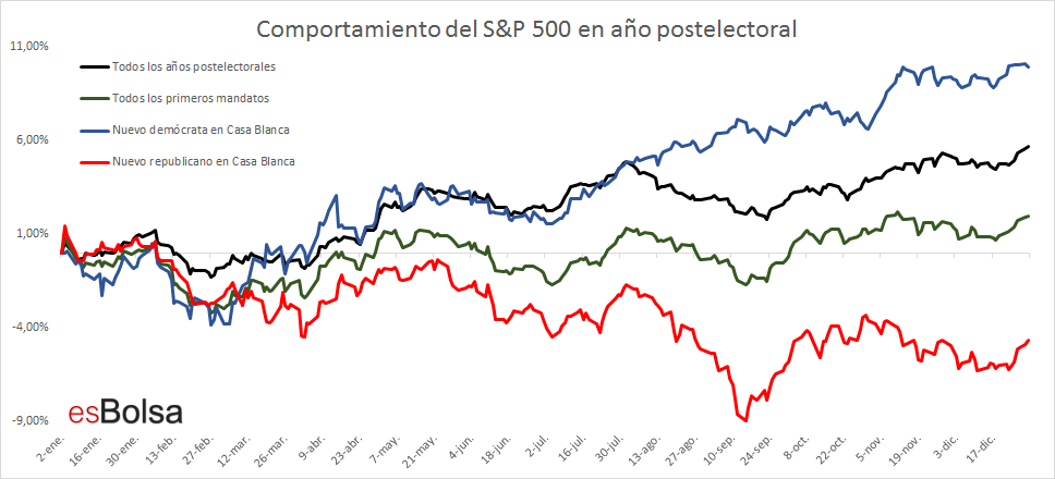 Comportamiento del SP 500 en año postelectoral