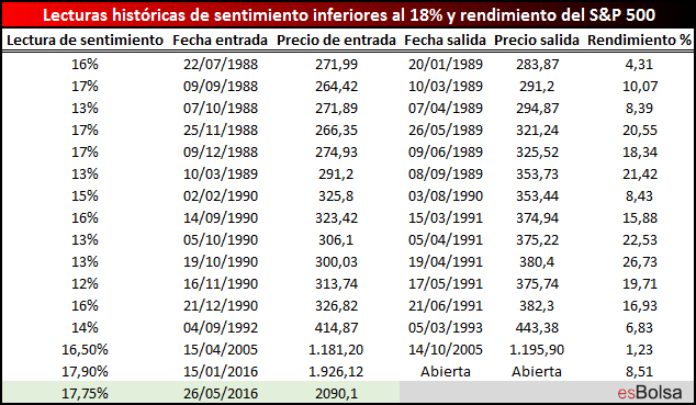 Comportamiento del mercado tras lecturas de poco optimismo