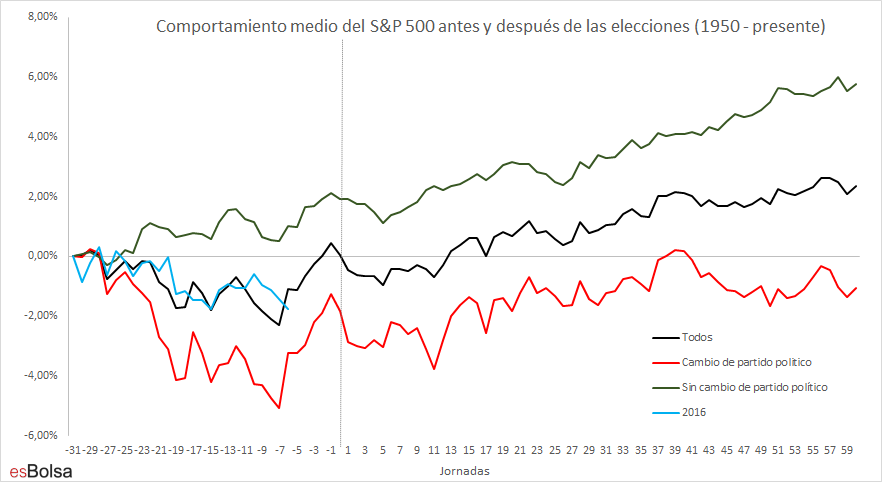 Comportamiento medio del S&P 500 antes y después de las elecciones (1950 - presente)