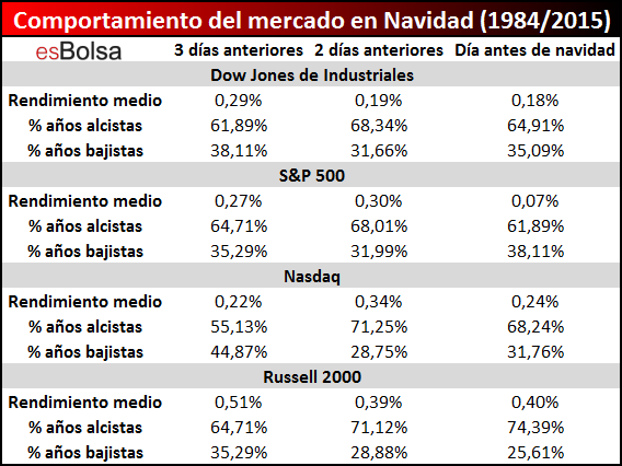 Comportamiento mercado en navidad