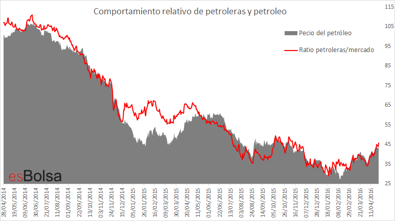 Comportamiento relativo de petroleras y petroleo