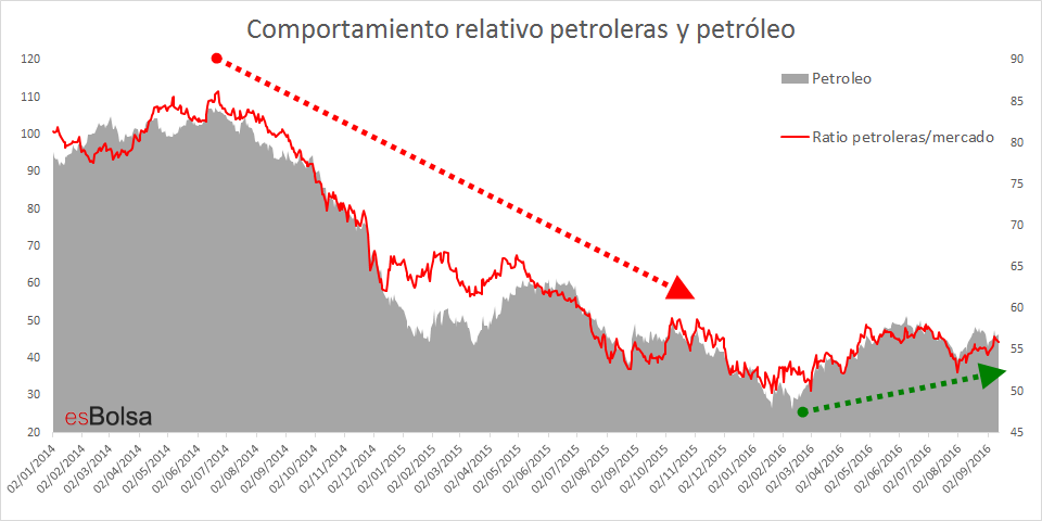 Comportamiento relativo petroleras y petróleo