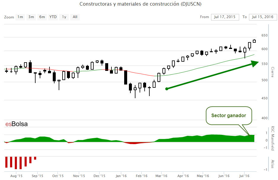 Constructoras