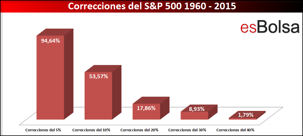 Correcciones S&P 500