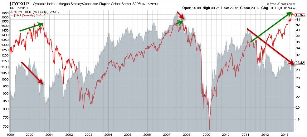 Cyclicals